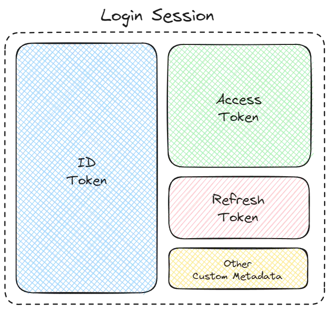 Simplified representation of the contents of a token-based login session.
